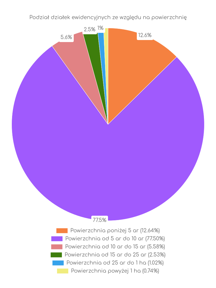Wykres, wielkości działek w gminie Białaczów Zestawienie statystyk działek w gminie Białaczów