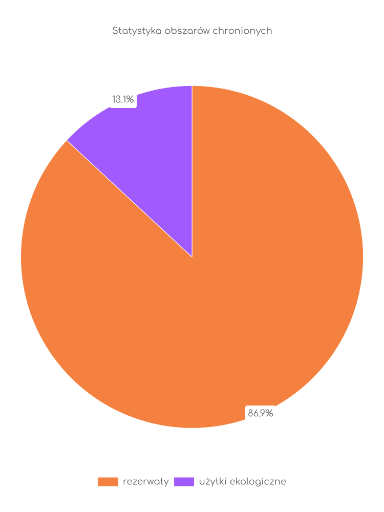 Liczba obszarów ochrony przyrody w Białaczowie Statystyka obszarów chronionych Białaczowa