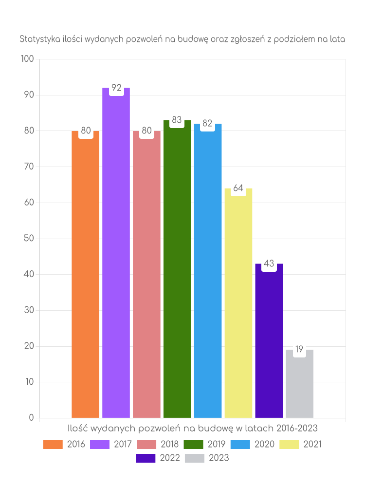 Wykres ilości pozwoleń z podziałem na lata w gminie Białaczów Zestawienie statystyk pozwoleń na budowę w gminie Białaczów