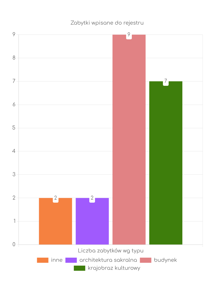 Statystyki dotyczące liczby zabytków w Białaczowie Zabytki Białaczowa